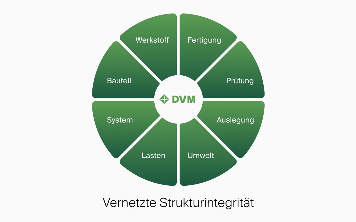 Grafik: Vernetzte Strukturintegrität